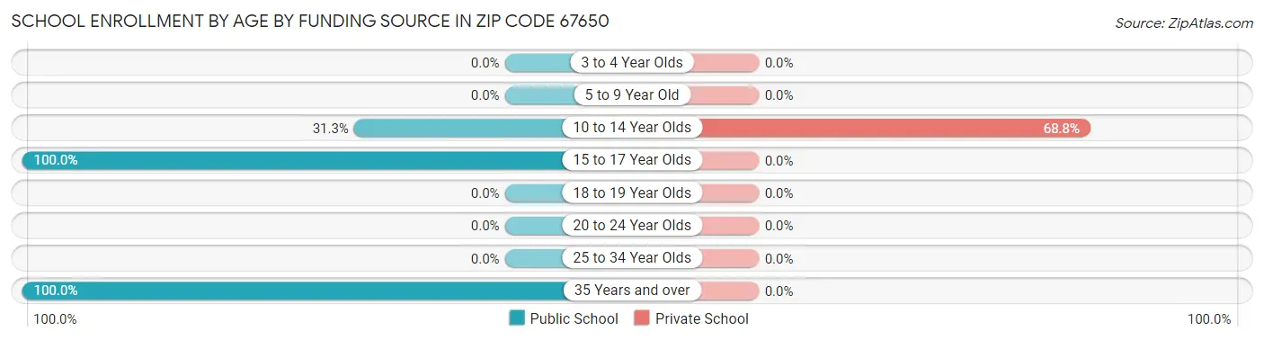School Enrollment by Age by Funding Source in Zip Code 67650