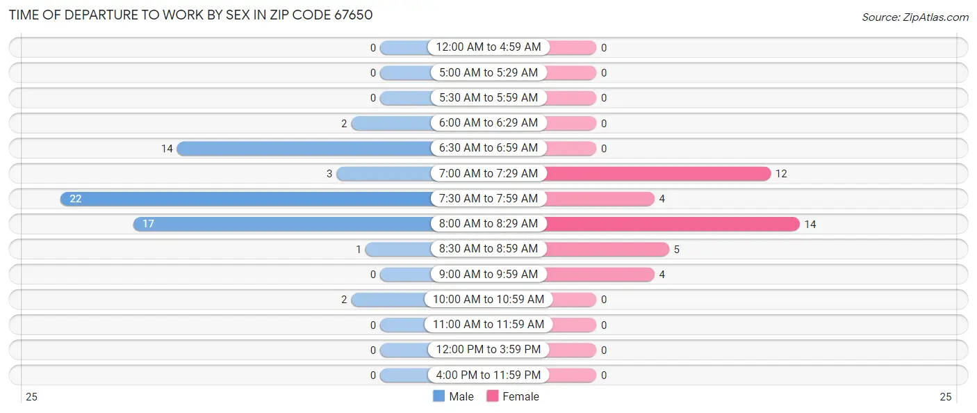 Time of Departure to Work by Sex in Zip Code 67650