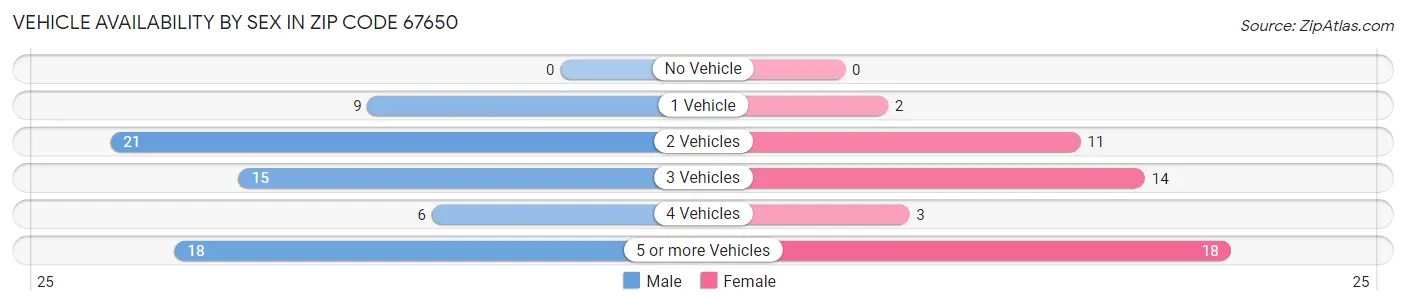 Vehicle Availability by Sex in Zip Code 67650