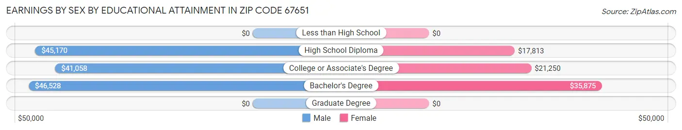 Earnings by Sex by Educational Attainment in Zip Code 67651