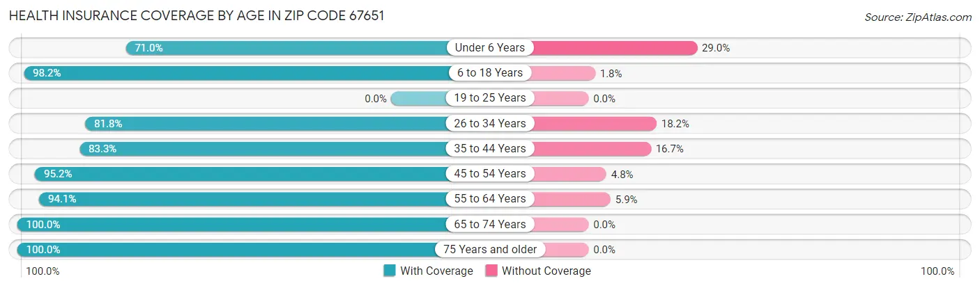 Health Insurance Coverage by Age in Zip Code 67651