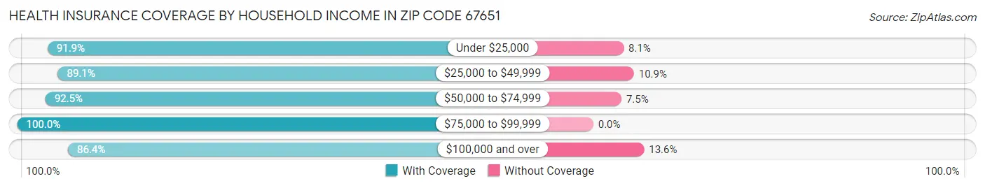 Health Insurance Coverage by Household Income in Zip Code 67651