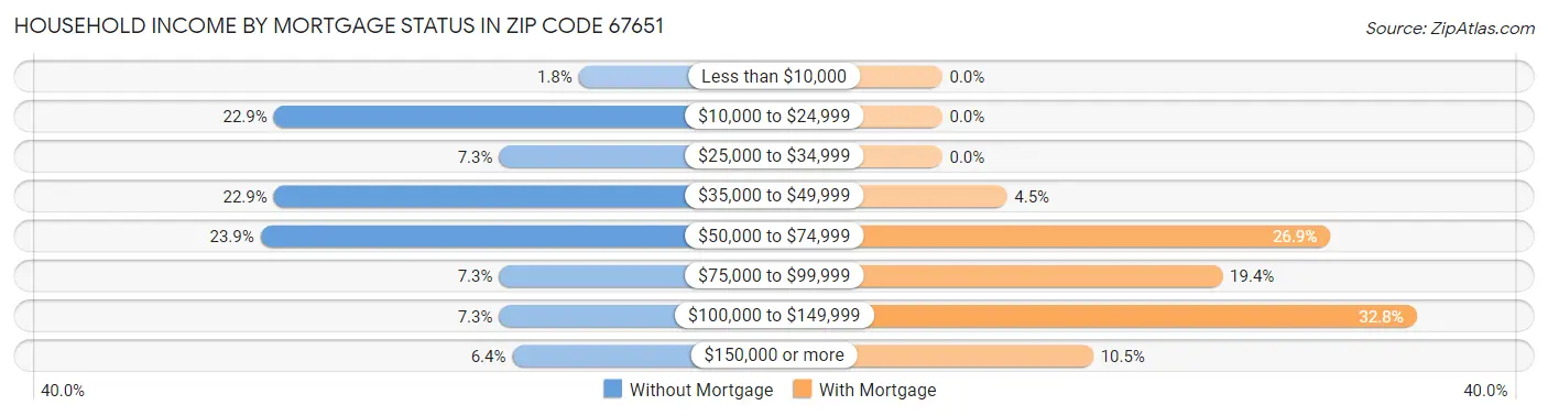 Household Income by Mortgage Status in Zip Code 67651