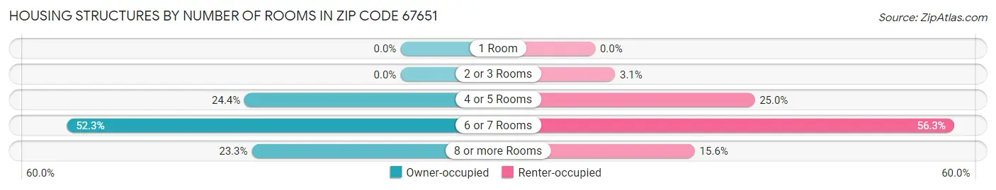 Housing Structures by Number of Rooms in Zip Code 67651