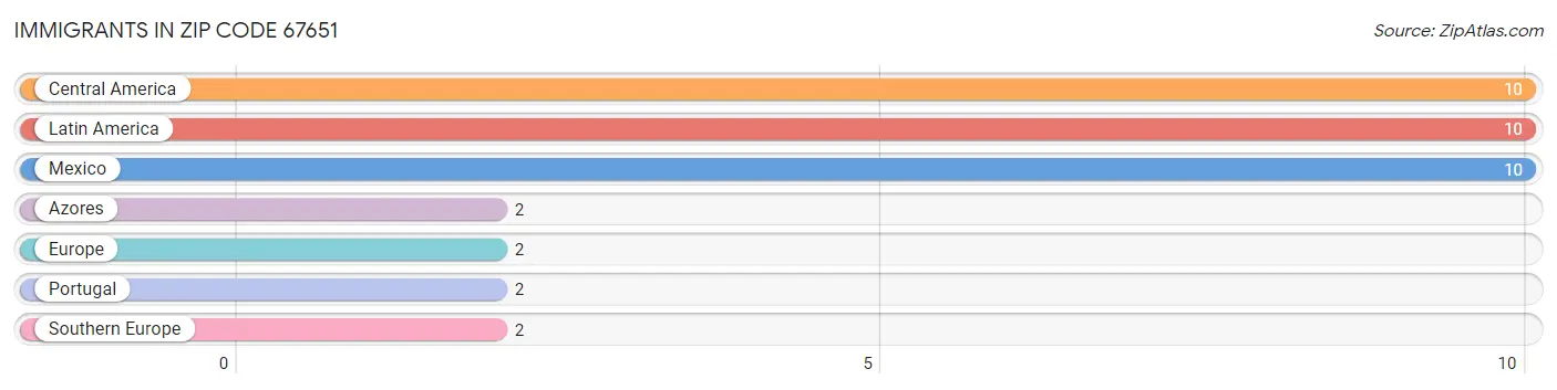 Immigrants in Zip Code 67651