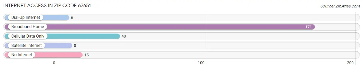 Internet Access in Zip Code 67651