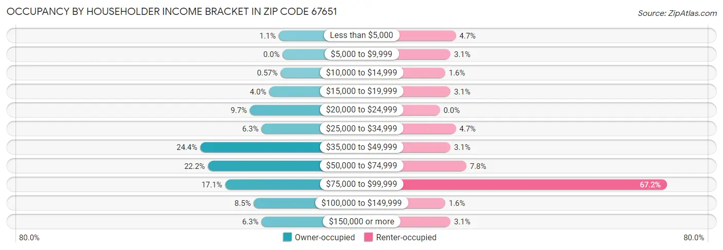 Occupancy by Householder Income Bracket in Zip Code 67651