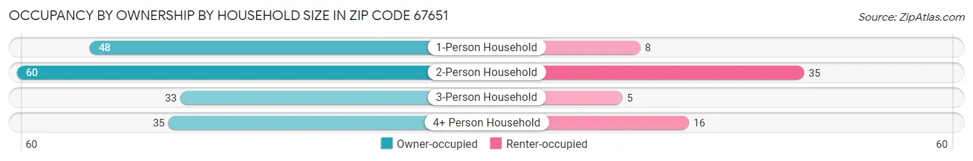 Occupancy by Ownership by Household Size in Zip Code 67651
