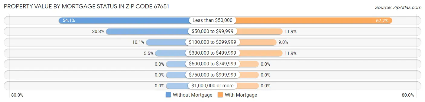 Property Value by Mortgage Status in Zip Code 67651