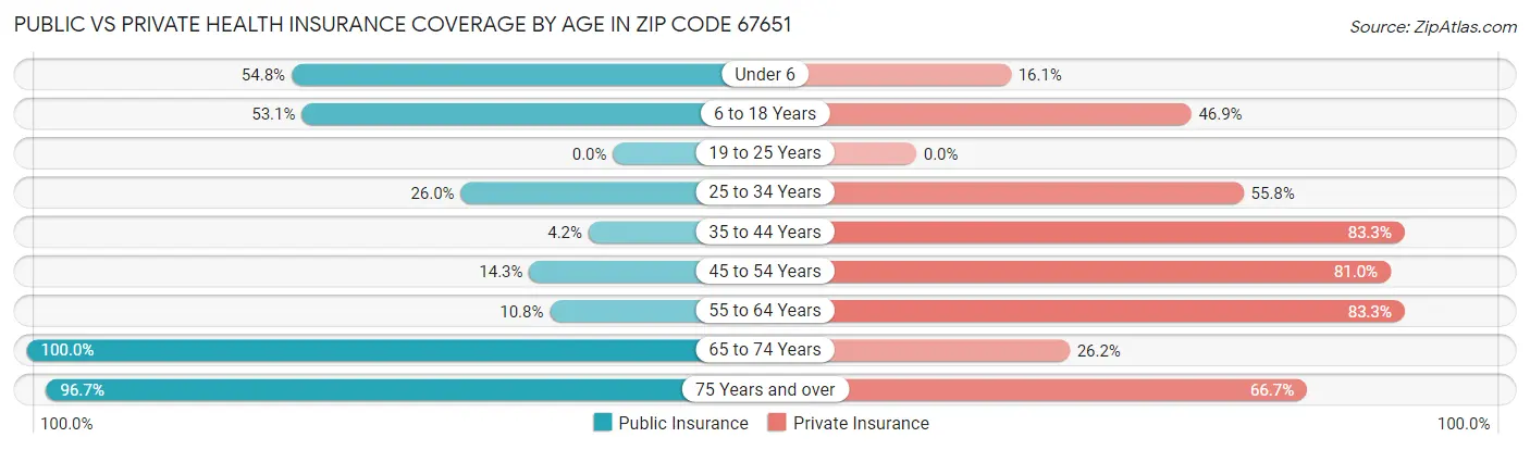 Public vs Private Health Insurance Coverage by Age in Zip Code 67651