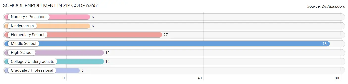 School Enrollment in Zip Code 67651