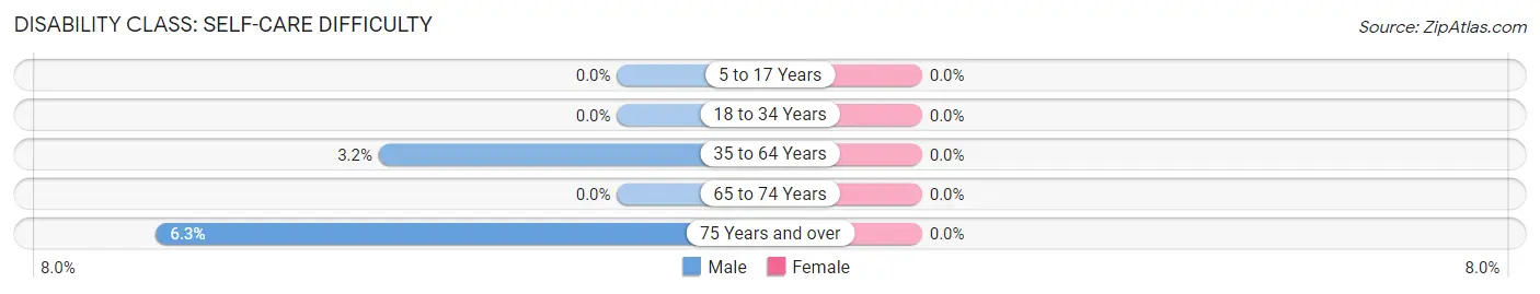 Disability in Zip Code 67651: <span>Self-Care Difficulty</span>