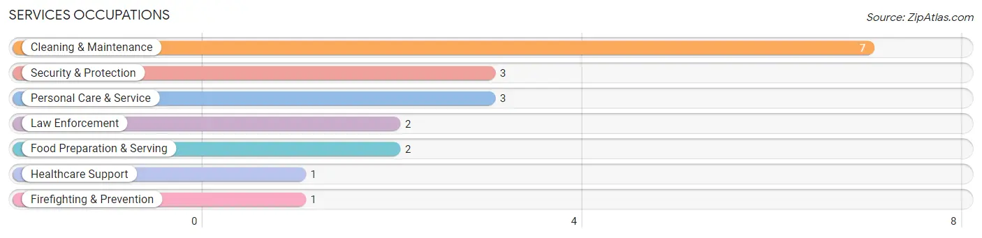 Services Occupations in Zip Code 67651