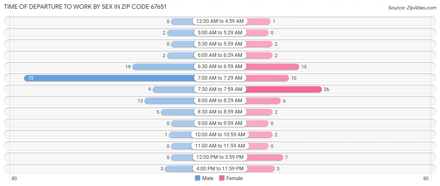 Time of Departure to Work by Sex in Zip Code 67651