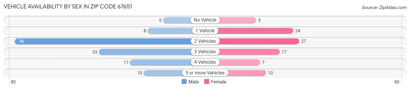 Vehicle Availability by Sex in Zip Code 67651