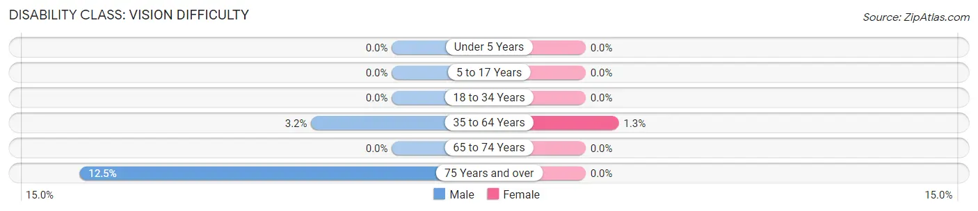 Disability in Zip Code 67651: <span>Vision Difficulty</span>