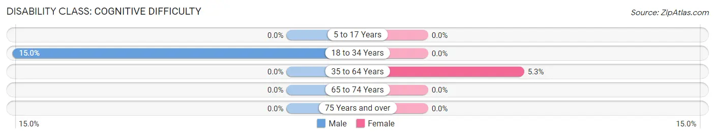 Disability in Zip Code 67653: <span>Cognitive Difficulty</span>