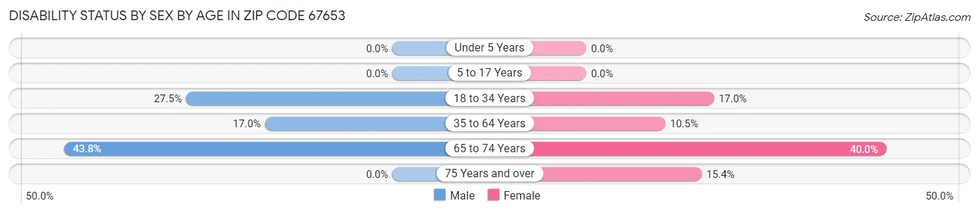 Disability Status by Sex by Age in Zip Code 67653