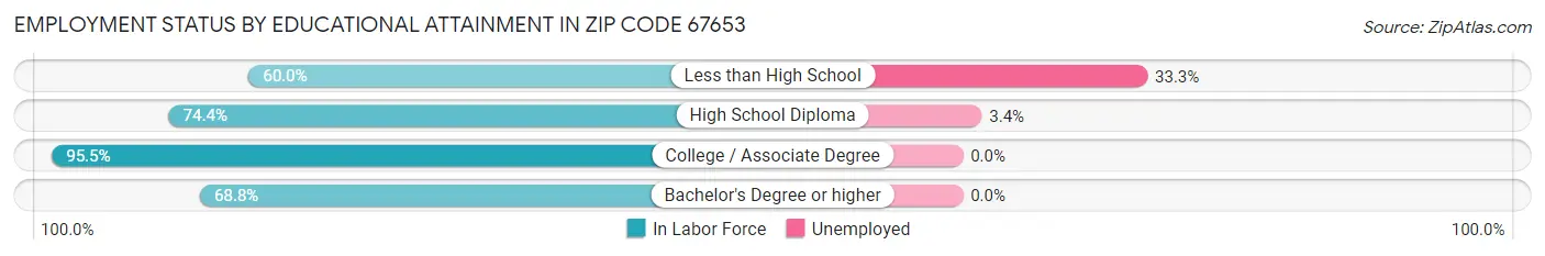 Employment Status by Educational Attainment in Zip Code 67653