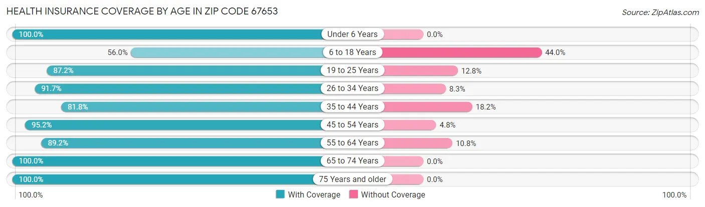 Health Insurance Coverage by Age in Zip Code 67653