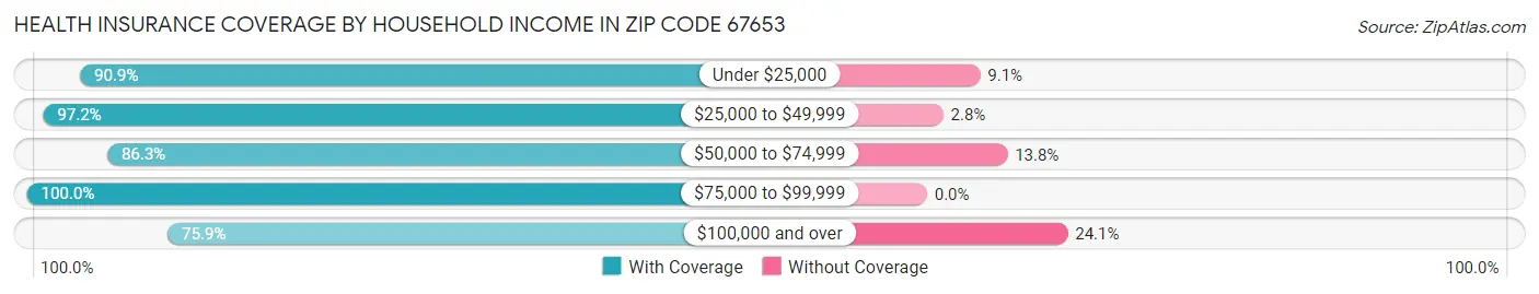 Health Insurance Coverage by Household Income in Zip Code 67653