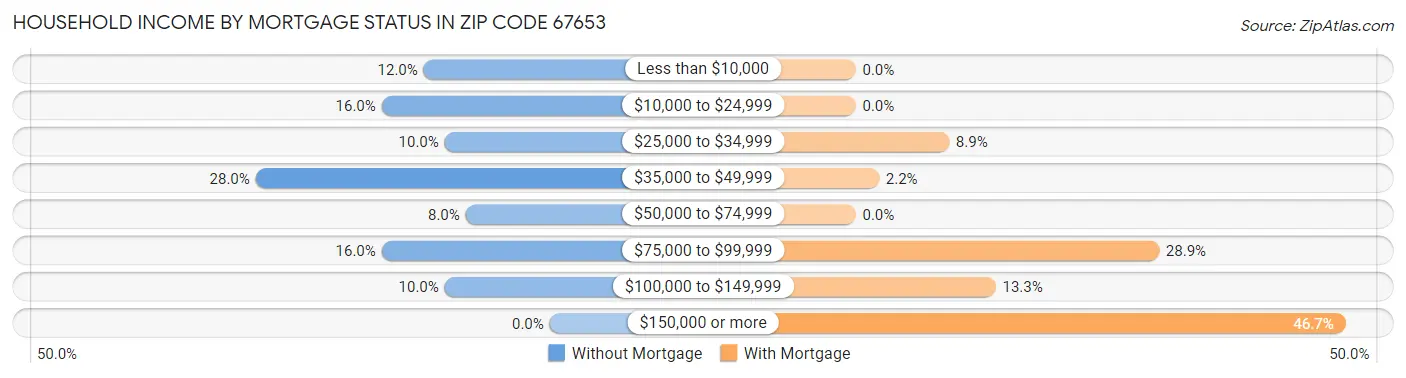 Household Income by Mortgage Status in Zip Code 67653