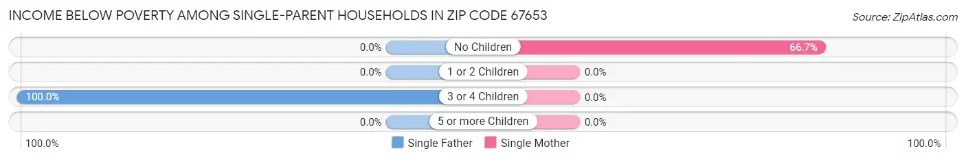 Income Below Poverty Among Single-Parent Households in Zip Code 67653