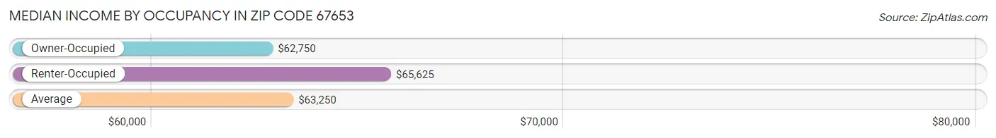 Median Income by Occupancy in Zip Code 67653