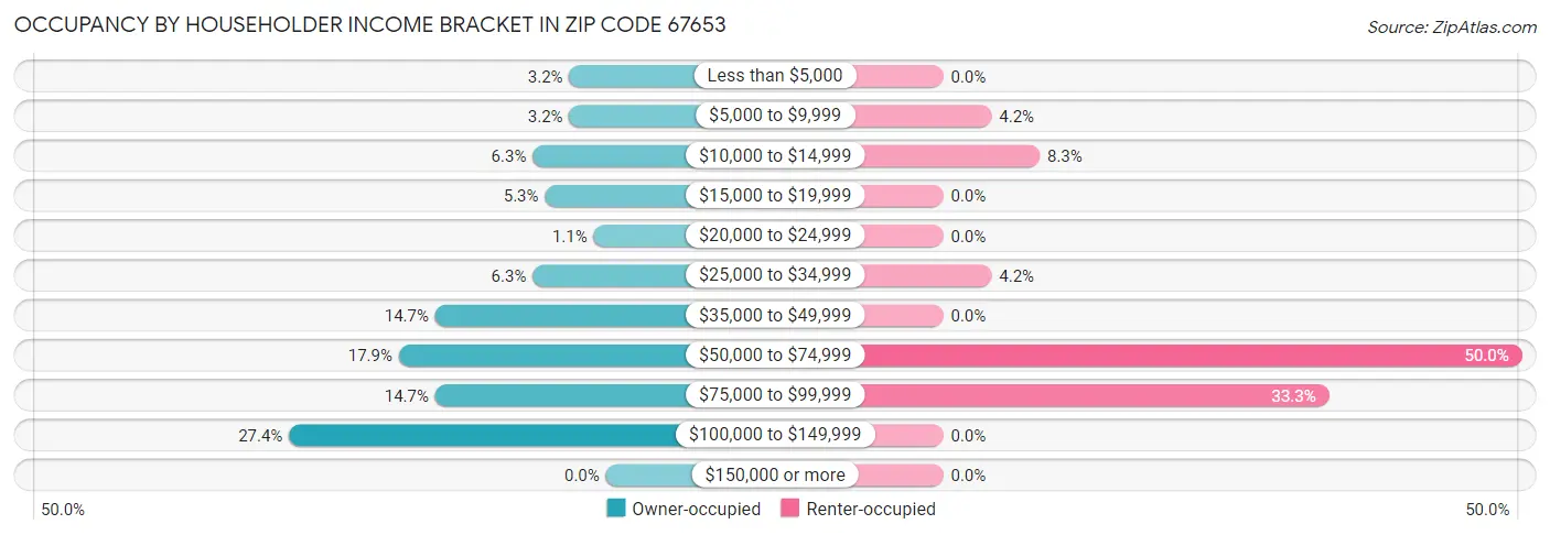 Occupancy by Householder Income Bracket in Zip Code 67653