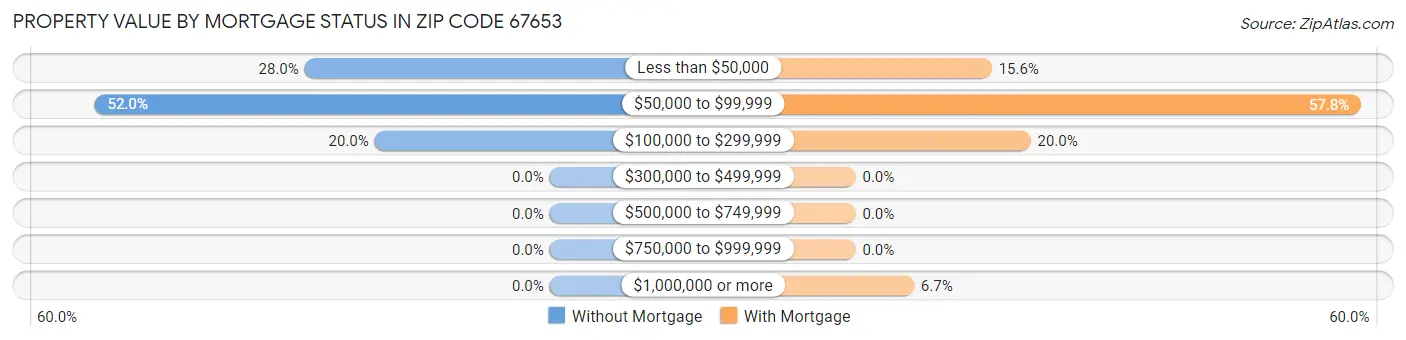 Property Value by Mortgage Status in Zip Code 67653