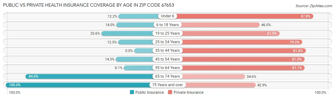 Public vs Private Health Insurance Coverage by Age in Zip Code 67653