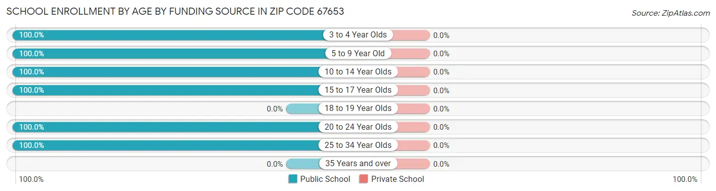 School Enrollment by Age by Funding Source in Zip Code 67653