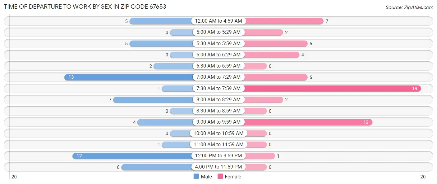 Time of Departure to Work by Sex in Zip Code 67653