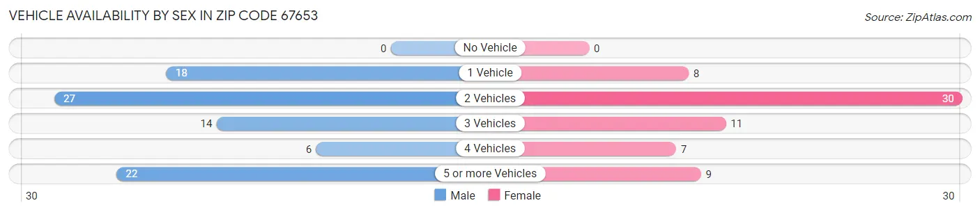 Vehicle Availability by Sex in Zip Code 67653