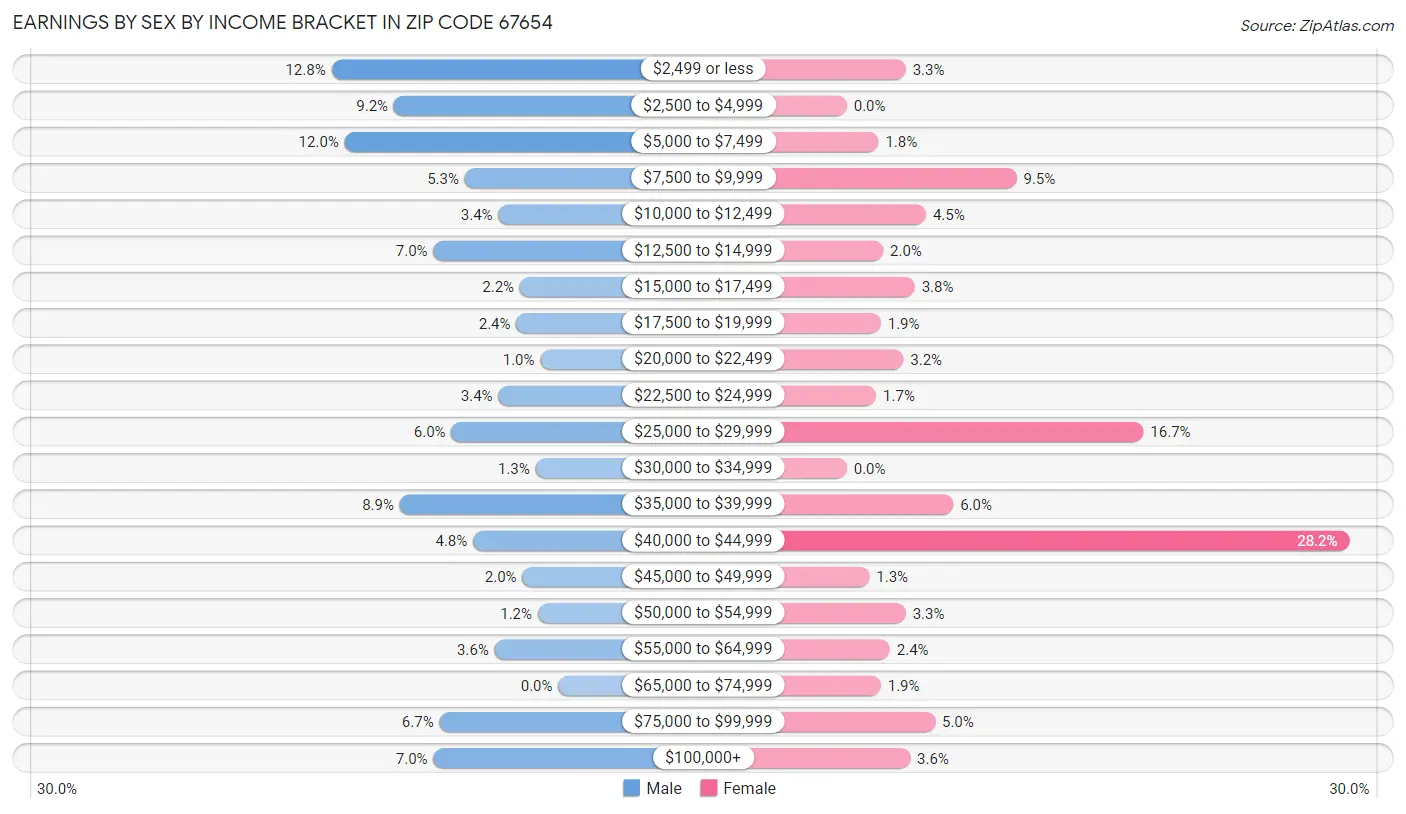 Earnings by Sex by Income Bracket in Zip Code 67654