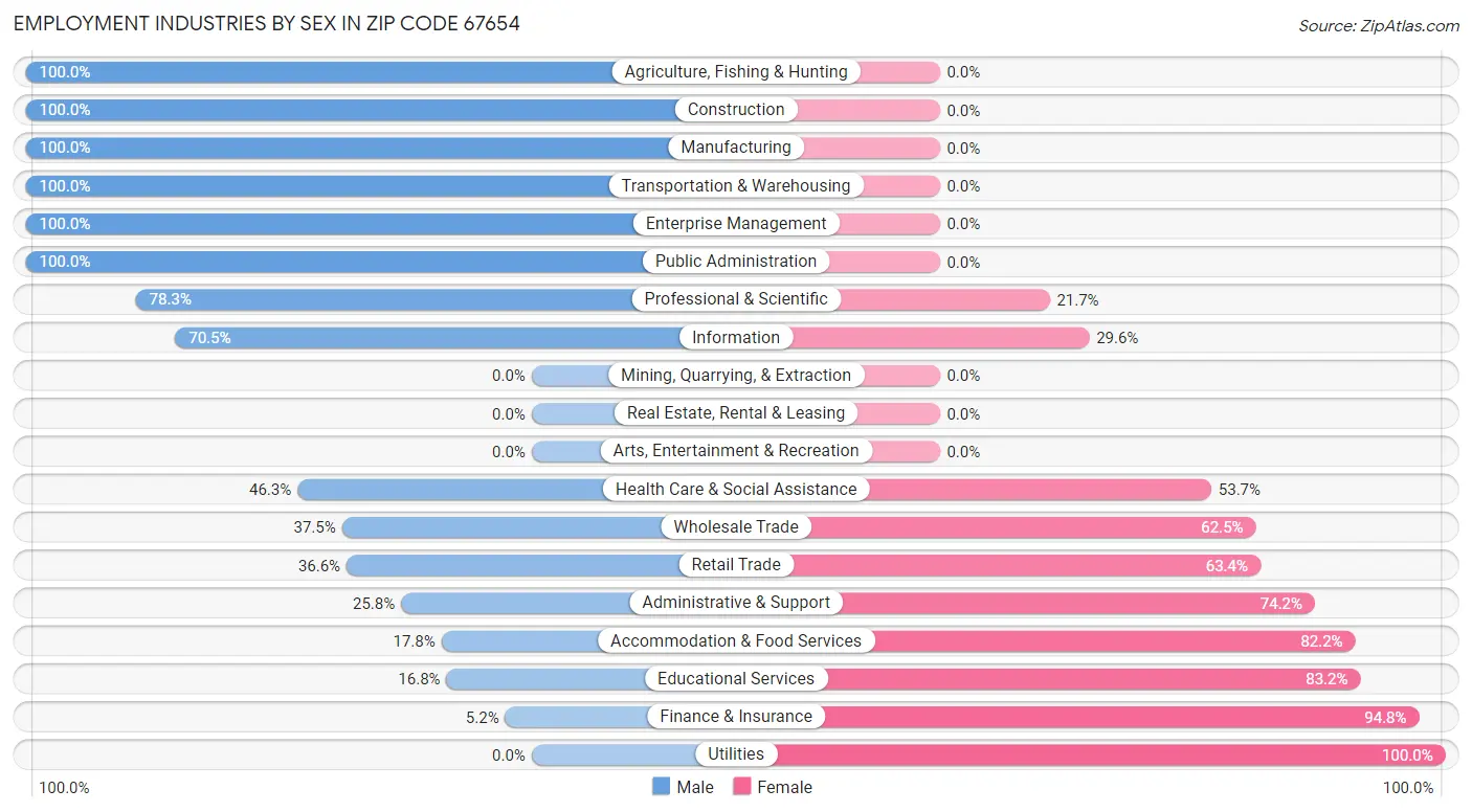 Employment Industries by Sex in Zip Code 67654