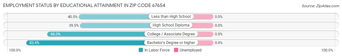 Employment Status by Educational Attainment in Zip Code 67654