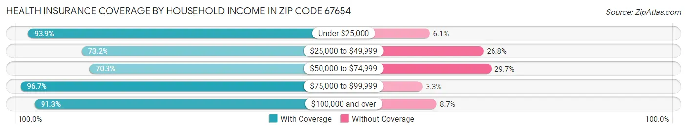 Health Insurance Coverage by Household Income in Zip Code 67654