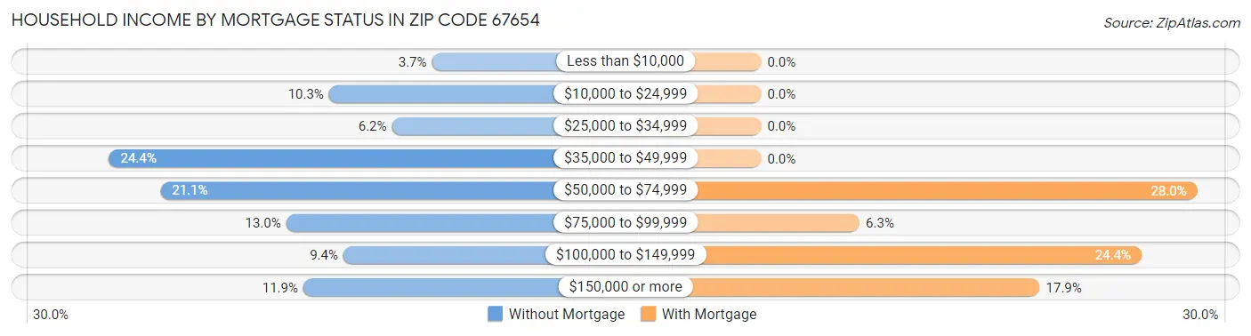 Household Income by Mortgage Status in Zip Code 67654