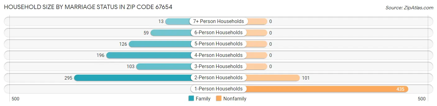 Household Size by Marriage Status in Zip Code 67654
