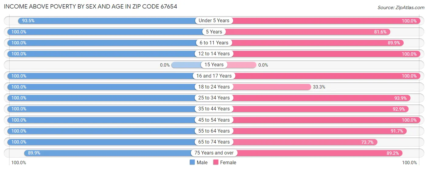 Income Above Poverty by Sex and Age in Zip Code 67654