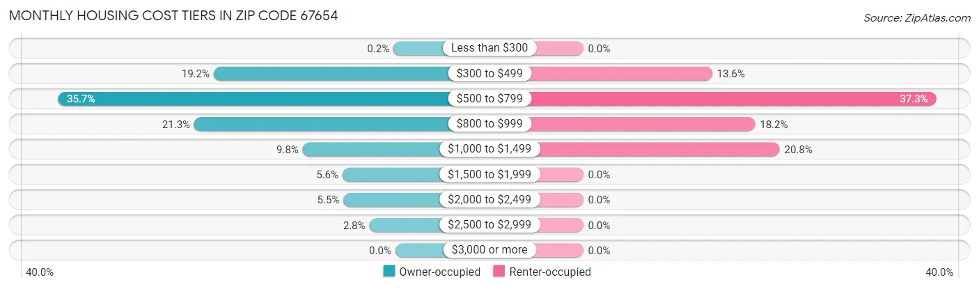 Monthly Housing Cost Tiers in Zip Code 67654