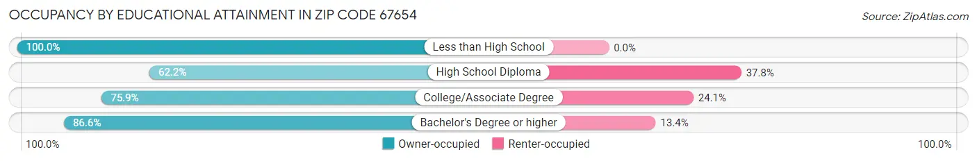 Occupancy by Educational Attainment in Zip Code 67654