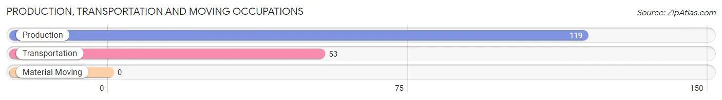 Production, Transportation and Moving Occupations in Zip Code 67654