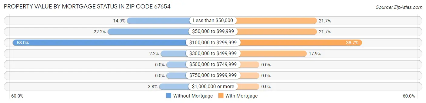 Property Value by Mortgage Status in Zip Code 67654