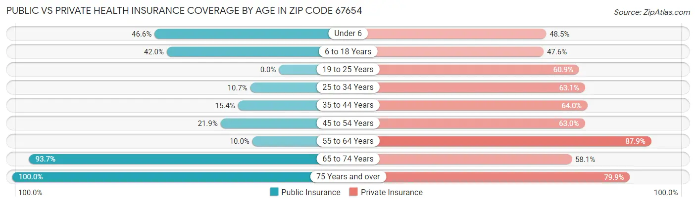 Public vs Private Health Insurance Coverage by Age in Zip Code 67654