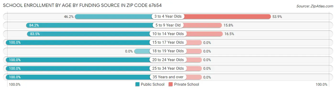School Enrollment by Age by Funding Source in Zip Code 67654