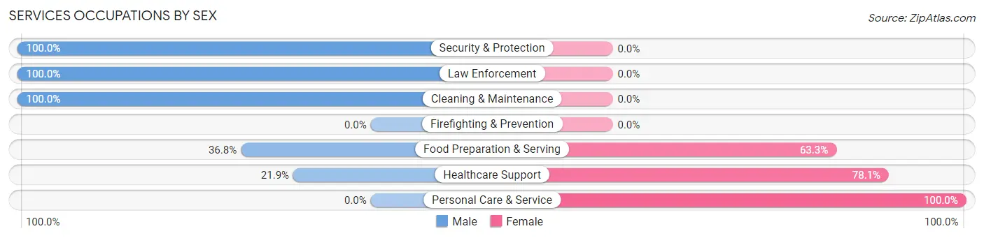 Services Occupations by Sex in Zip Code 67654