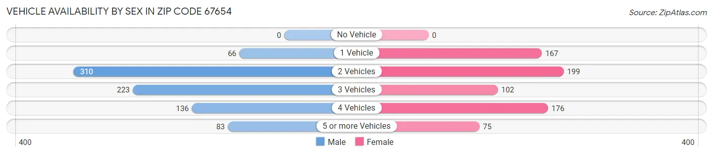 Vehicle Availability by Sex in Zip Code 67654