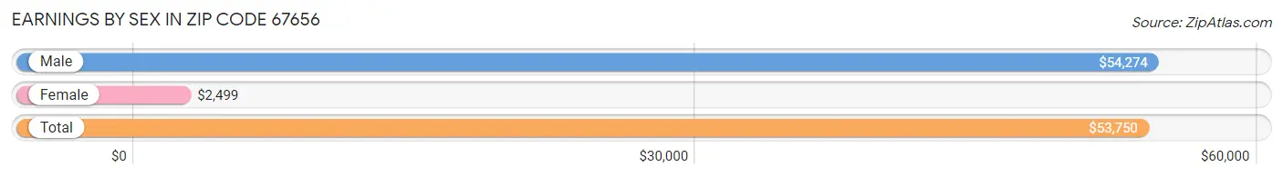 Earnings by Sex in Zip Code 67656